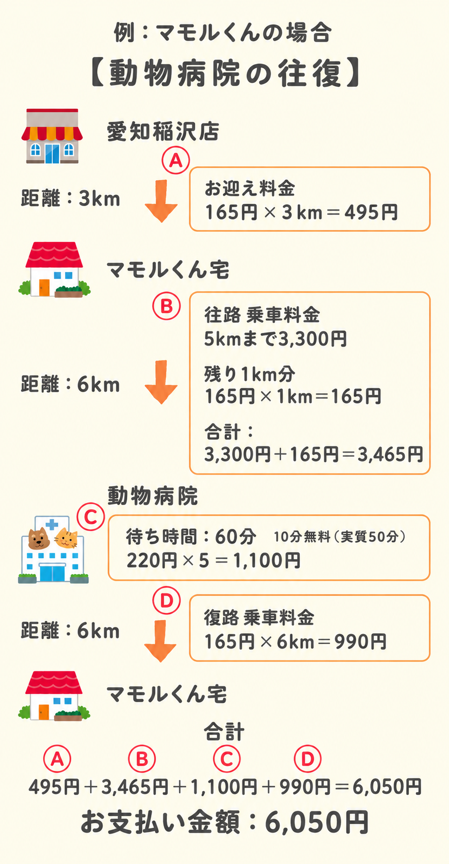 愛知稲沢店からマモルくん宅へお迎えし、動物病院を往復する道のりと料金例。合計6,050円。